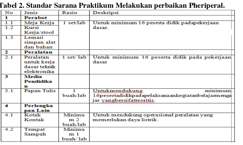 Tabel 2. Standar Sarana Praktikum Melakukan perbaikan Pheriperal. 