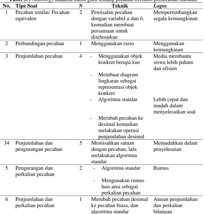 Tabel 3. Praxeology didaktik calon guru tentang pecahan berbasis pemecahan masalah  