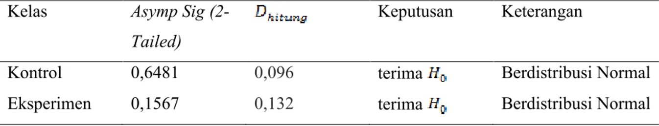 Tabel 7. Hasil uji normalitas pada kelas eksperimen dan kelas kontrol  Kelas  Asymp Sig 