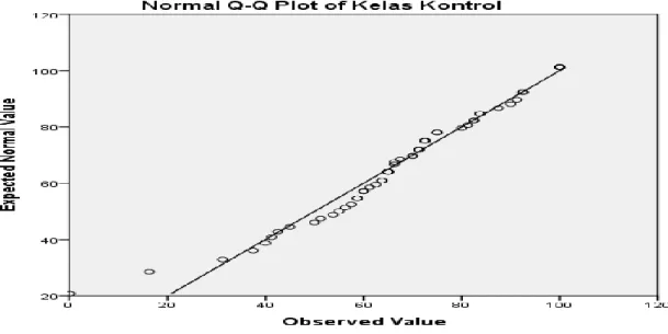 Gambar 5. Grafik Normal Q-Q Plot untuk kelas control 