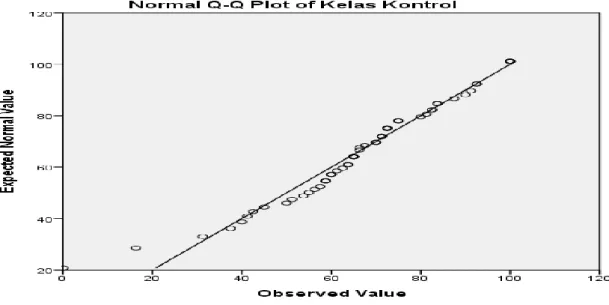 Gambar 5. Grafik Normal Q-Q Plot untuk kelas control 