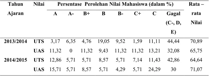 Tabel 1. Nilai Ujian Tengah dan akhir Semester Kalkulus II Program Studi Pendidikan  Matematika FIP UPH dalam Dua Tahun Terakhir 