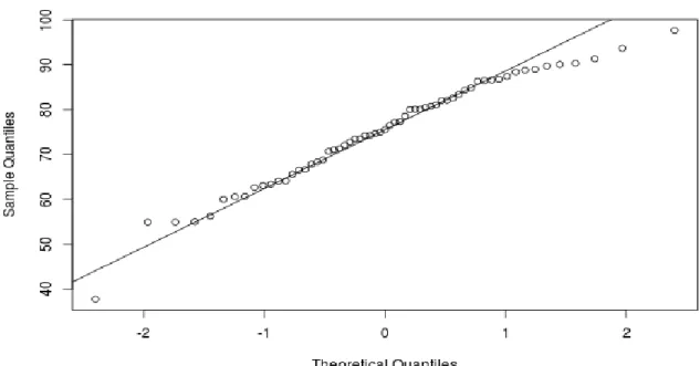 Gambar 2. Grafik Normal Q-Q Plot nilai akhir Kalkulus I untuk kelas eksperimen 