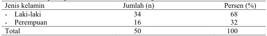 Tabel 4.1. Proporsi penderita  OMSK berdasarkan kelompok umur                  Jumlah (n)                        23 