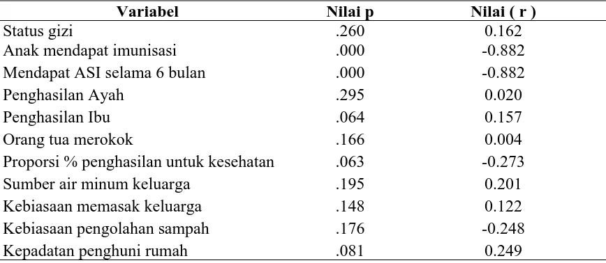 Tabel 4.10.  Korelasi kekerapan anak menderita sakit dengan variabel-variabel laten Variabel Nilai p Nilai ( r ) 