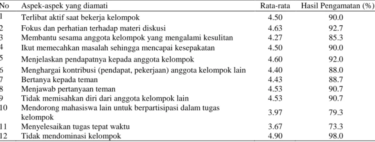 Tabel 2. Hasil observasi aktivitas kerjasama mahasiswa 