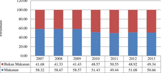 Gambar 1. Pengeluran Rumah Tangga Indonesia dalam persen Tahun 2007-2013  Berdasarkan data BPS (2013) pola konsumsi rumah tangga Indonesia dari tahun  ke tahun menunjukan kondisi yang membaik, yaitu mengarah pada pengeluaran  bukan makanan seperti yang dit