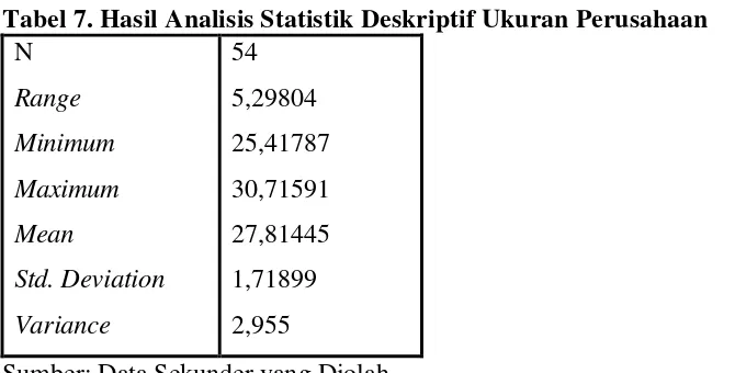 Tabel 7. Hasil Analisis Statistik Deskriptif Ukuran Perusahaan 