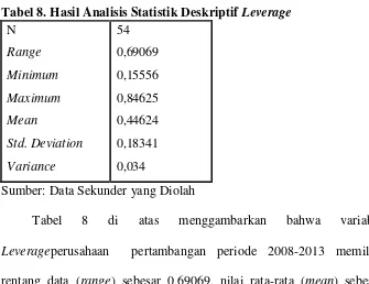 Tabel 8. Hasil Analisis Statistik Deskriptif Leverage 
