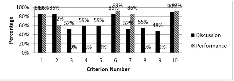 Figure 2. Students’ Participation in Second Cycle 