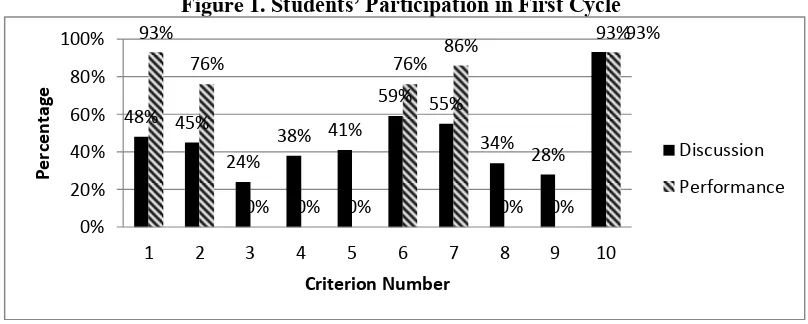 Figure 1. Students’ Participation in First Cycle