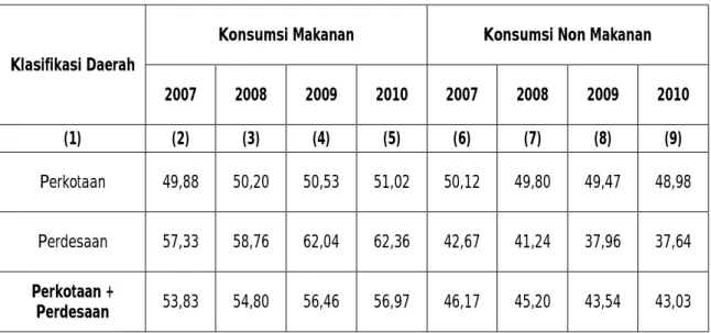 Tabel  2.1.    Persentase  Pengeluaran  Rata-rata  per  Kapita  Sebulan  untuk  Makanan  dan  Bukan  Makanan Menurut Kalsifikasi Daerah, Tahun 2007 – 2010 