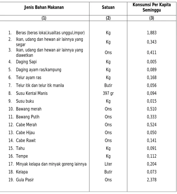 Tabel 2.3    Konsumsi Rata-Rata Per Kapita Seminggu Beberapa Macam Bahan Makanan Penting,  Provinsi Sumatera Selatan Tahun  2010 