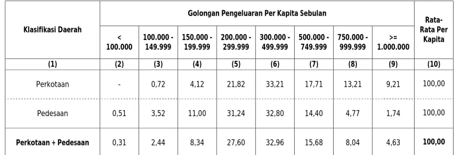 Tabel 1. Persentase Penduduk Menurut Klasifikasi Daerah Dan Golongan Pengeluaran Per Kapita Sebulan Sumatera Selatan Tahun  2010 