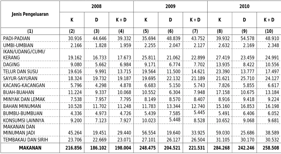 Tabel 2. Rata-Rata Konsumsi Per Kapita Sebulan Menurut Jenis Pengeluaran Dan Klasifikasi Daerah, Sumatera Selatan Tahun 2008 –  2010  Jenis Pengeluaran  2008  2009  2010  K  D  K + D  K  D  K + D  K  D  K + D  (1)  (2)  (3)  (4)  (5)  (6)  (7)  (8)  (9)  (