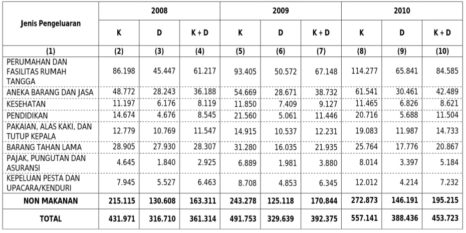 Tabel 2. Rata-Rata Konsumsi Per Kapita Sebulan Menurut Jenis Pengeluaran Dan Klasifikasi Daerah, Sumatera Selatan Tahun 2008 –  2010     Jenis Pengeluaran  2008  2009  2010  K  D  K + D  K  D  K + D  K  D  K + D  (1)  (2)  (3)  (4)  (5)  (6)  (7)  (8)  (9)