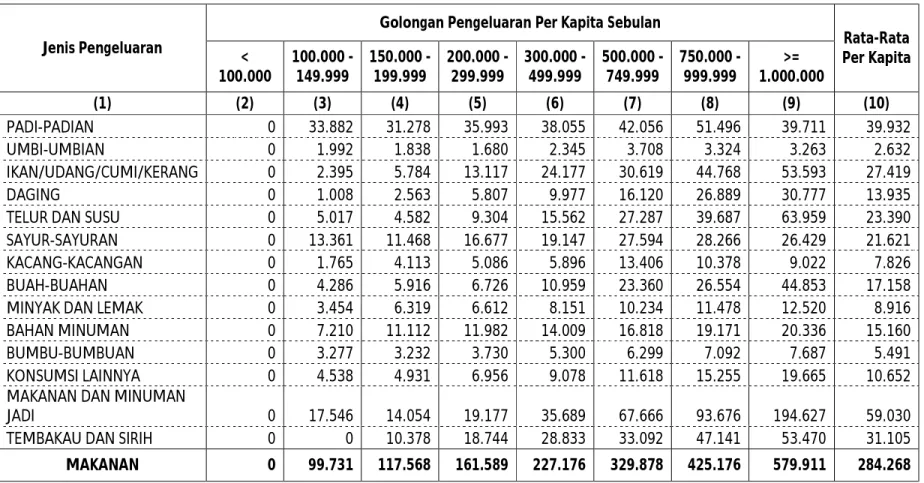 Tabel 3. Rata-Rata Konsumsi Per Kapita Sebulan Menurut Jenis Pengeluaran Dan Golongan Pengeluaran Per Kapita Sebulan Sumatera  Selatan Tahun 2010 