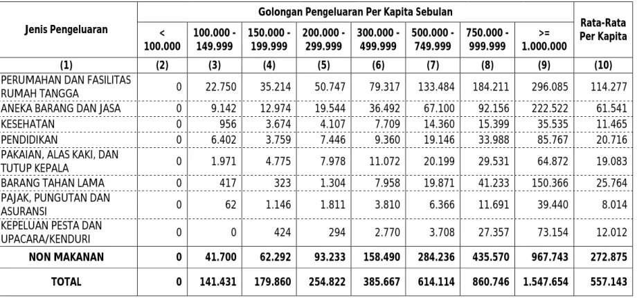 Tabel 3. Rata-Rata Konsumsi Per Kapita Sebulan Menurut Jenis Pengeluaran Dan Golongan Pengeluaran Per Kapita Sebulan Sumatera  Selatan Tahun 2009 