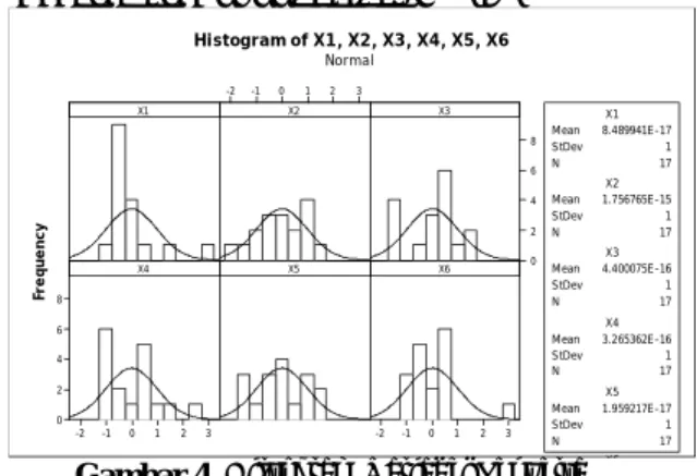 Gambar 4. Histogram Variabel Penyerta Dari  Gambar  4 bentuk  distribusi  dari  variabel  penyerta  mendekati  distribusi  normal,  dimana  variabel  (X 2 )  dan  (X 3 ) 