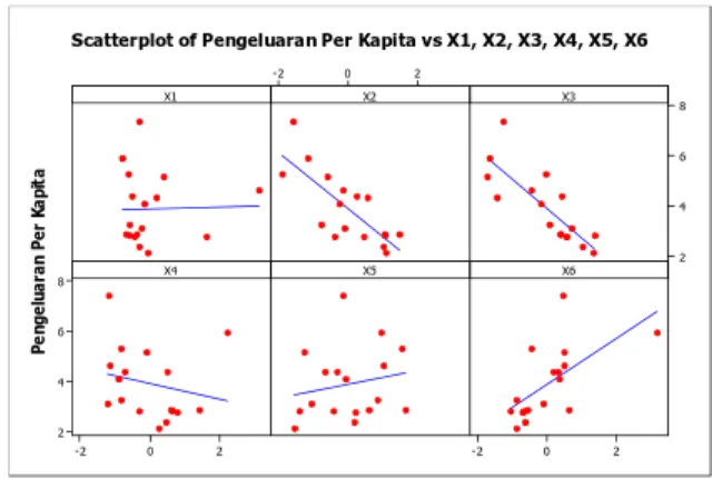 Tabel  3. Korelasi  Antara  Variabel  Penyerta  dan  Pengeluaran  Per Kapita  di  Kabupaten  Bangkalan Variabel  Penyerta Korelasi Pearson P-value (X 1 ) 0.020 0.939   (X 2 )* -0.771 0.000   (X 3 )* -0.821 0.000 (X 4 ) (X 5 )   (X 6 )* -0.218 0.1890.626 0.
