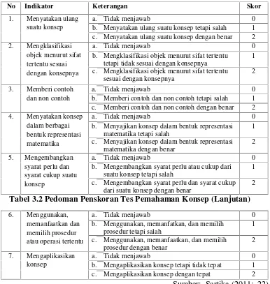 Tabel 3.2 Pedoman Penskoran Tes Pemahaman Konsep (Lanjutan)