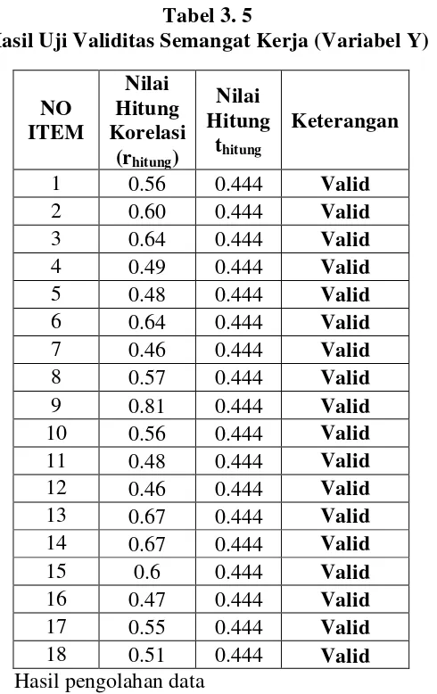 Tabel 3. 5 