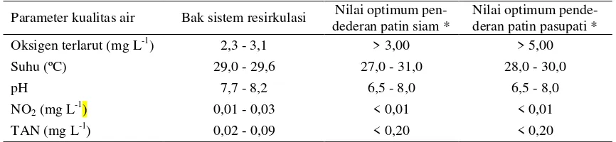 Tabel 3. Kualitas air sistem resirkulasi selama penelitian 