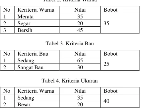 Tabel 2. Kriteria Warna 