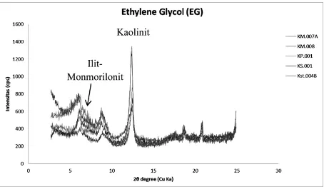 Gambar 7. Hasil analisis difraksi sinar-x menggunakan ethylene glycol untuk sampel masa dasar batulempung Satuan Larangan yang memperlihatkan lapisan perselingan ilit-monmorilonit  