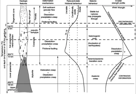 Gambar 9. Satuan Larangan sebaggai batuan kataklasit dalam model konsep zona-sesar (Fagereng dan Toy, 2011)