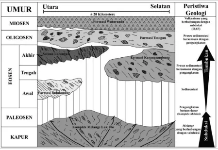 Gambar 10. Kolom stratigrafi daerah Karangsambung dan sekitarnya (modifikasi dari Harsolu-makso dkk., 2006)