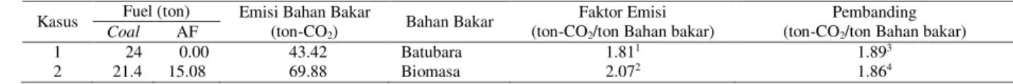 Tabel 8. Faktor emisi bahan bakar  