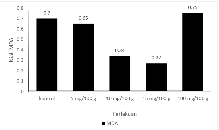 Gambar 1. Nilai malondialdehide (mgL-1) pada hati ikan patin yang diberi pakan dengan penambahan dosis minyak cengkeh yang berbeda 