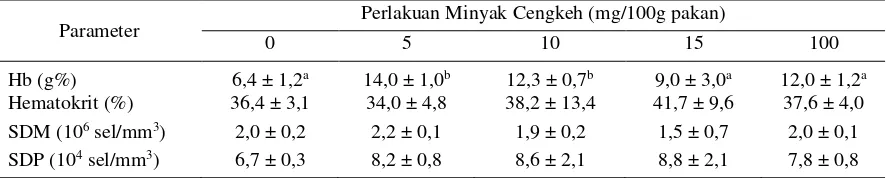 Tabel 4. Jumlah bakteri total atau total plate count (TPC) bakteri pada usus, perbandingan panjang usus/panjang tubuh, perbandingan panjang vili/diameter usus pada ikan patin yang diberi pakan dengan pemberian dosis minyak cengkeh yang berbeda 