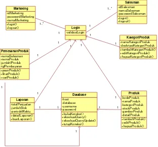 Gambar 8.Class Diagram Aplikasi Kinerja Karyawan 