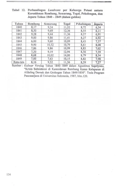 Tabel 12. Perbandingan Landrente per Keluarga Petani antara