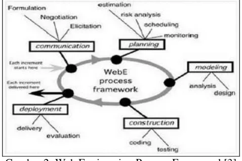 Gambar 2. Web Engineering Process Framework[3] 