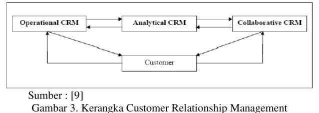 Gambar 3. Kerangka Customer Relationship Management 