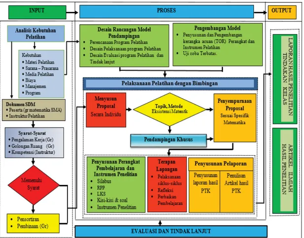 Gambar 2 :    Model  Pelatihan PTK dan Penulisan Artikel Berbasisi Pendampingan            Bagi  Guru Matematika SMA  di Kabupaten Brebes