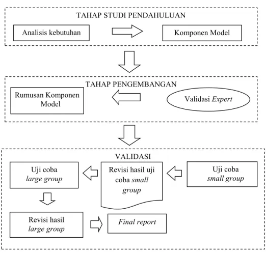 Gambar 1.  Diagram Alir Perancangan Komponen Model Pelatihan Pedagogi  Sumber: (Borg dan Gall, 1983) 