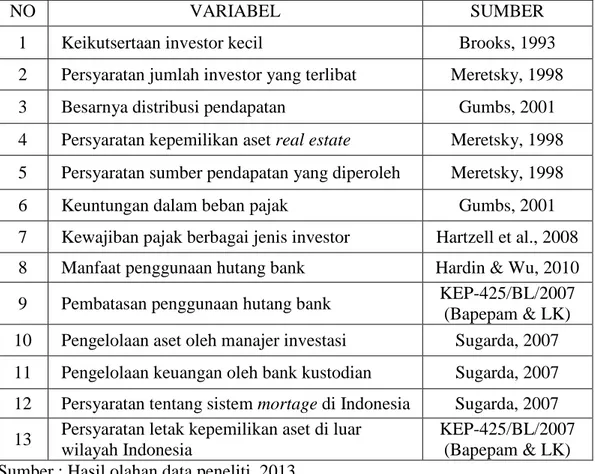 Tabel 3.1 Identifikasi Variabel Penerapan REIT 