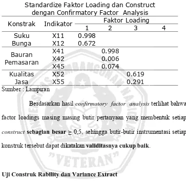 Tabel 4.2 : Standardize Faktor Loading dan Construct dengan           