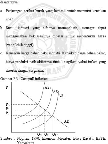 Gambar 2.3 : Cost pull inflation 