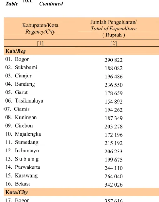 Tabel  Table  10.1  Lanjutan  Continued  Kabupaten/Kota  Regency/City  Jumlah Pengeluaran/ Total of Expenditure  ( Rupiah )       Persentase/Percentage     ( % )  [1]  [2]  [3]  Kab/Reg  01