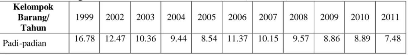 Tabel  1.  Persentase  pengeluaran    Rata-rata  per  kapita  sebulan  Menurut  kelompok  Barang, Indonesia Tahun 1999, 2002-2011 (dalam %) 