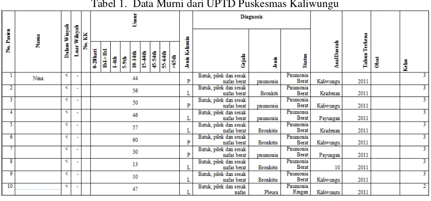 Tabel 1.  Data Murni dari UPTD Puskesmas Kaliwungu 