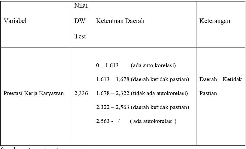 Tabel 4.11 Hasil Analisis Regresi Berganda. 