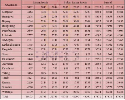 Tabel 4.1 Luas Wilayah Kabupaten Tegal Menurut Jenis Lahan dan Kecamatan Di 