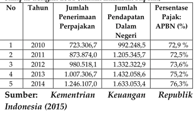 Tabel 1.  Peranan  Pajak  Terhadap  APBN  Tahun  2010  sampai dengan 2014 (dalam miliaran rupiah) 