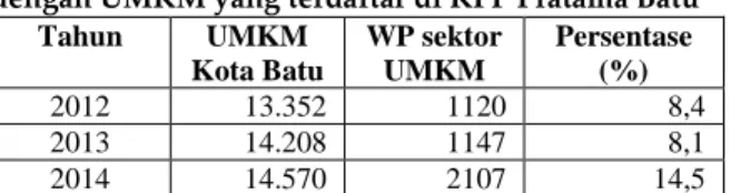 Tabel  4.  Perbandingan  Jumlah  UMKM  di  Kota  Batu  dengan UMKM yang terdaftar di KPP Pratama Batu 
